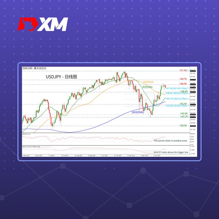 XM官网:技术分析 – USDJPY跌至斐波那契61.8%附近