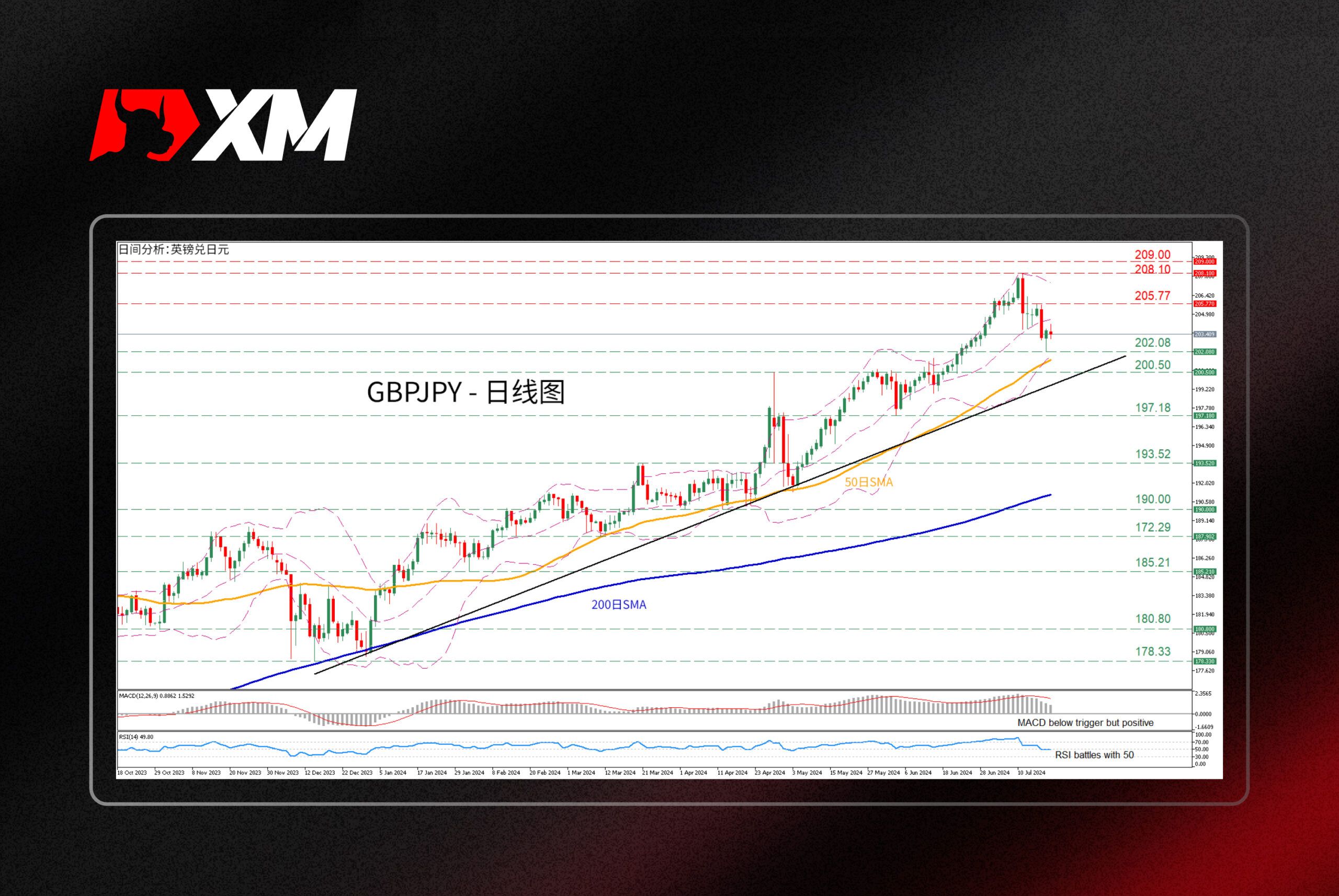 XM官网:技术分析 – 黄金短期内区间震荡