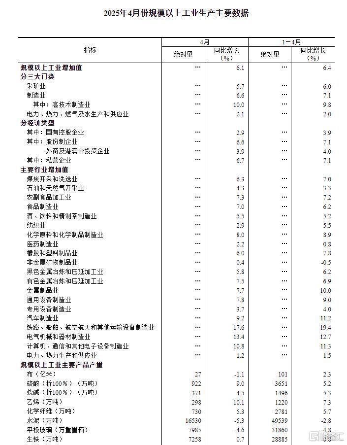 统计局：4月规模以上工业增加值增长6.1%，社零增长5.1%