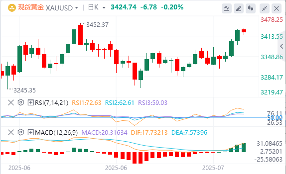 黄金行情走势展望：美日协议的乐观情绪削弱了避险需求 金价仍然低迷(2025/07/31)