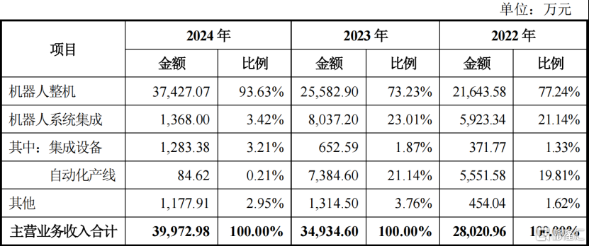 节卡机器人冲击科创板，聚焦协作机器人领域，2024年扭亏