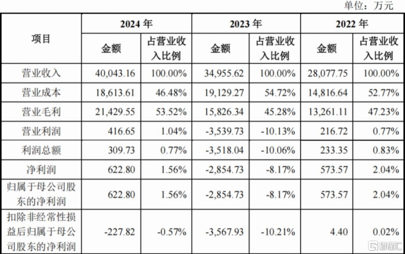 节卡机器人冲击科创板，聚焦协作机器人领域	，2024年扭亏