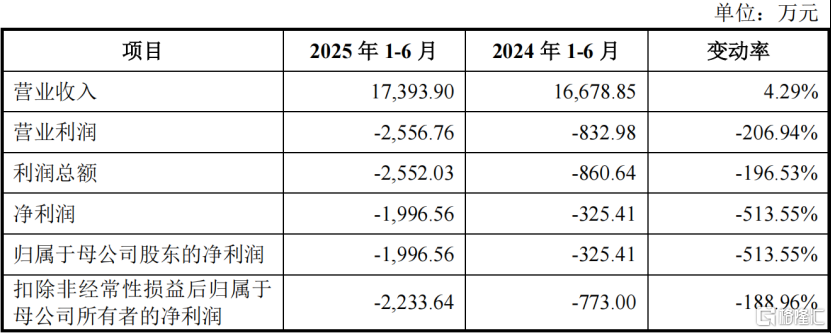 节卡机器人冲击科创板	，聚焦协作机器人领域，2024年扭亏