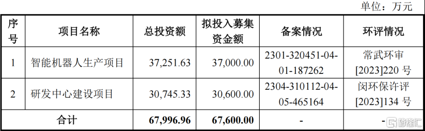 节卡机器人冲击科创板	，聚焦协作机器人领域，2024年扭亏