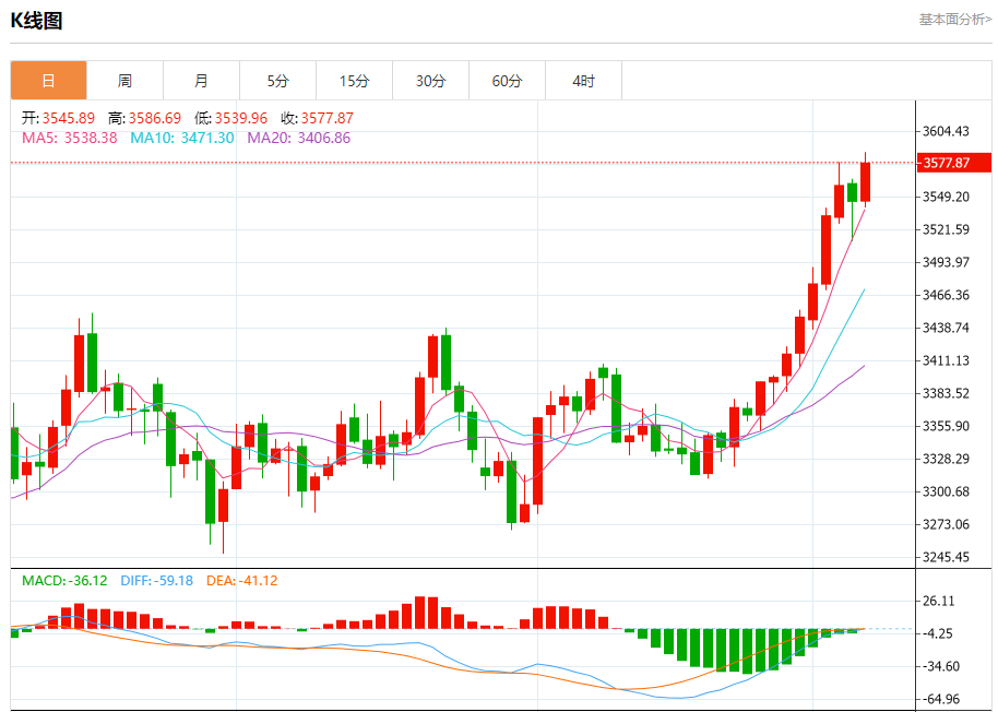 今日晚间黄金行情分析（2025年9月5日）(2025/09/09)