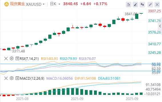 黄金市场今日分析：金银牛市不言顶！数据印证行情未至最疯狂(2025/10/01)