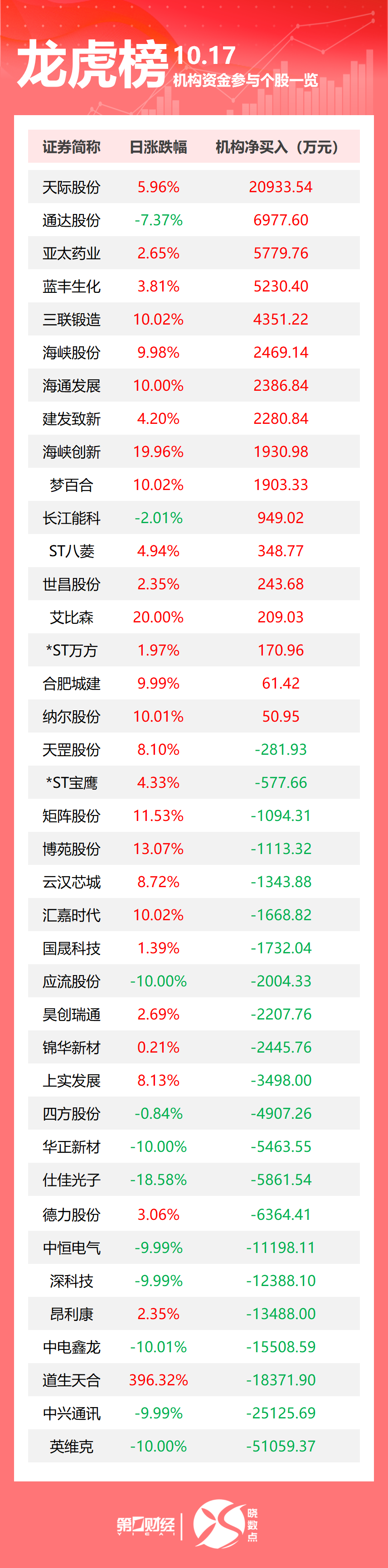 龙虎榜丨机构今日买入这17股，抛售中兴通讯2.51亿元（2025/10/18）