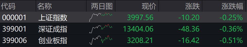 收盘丨A股三大指数全天震荡调整，市场超3100只个股下跌（2025/11/07）
