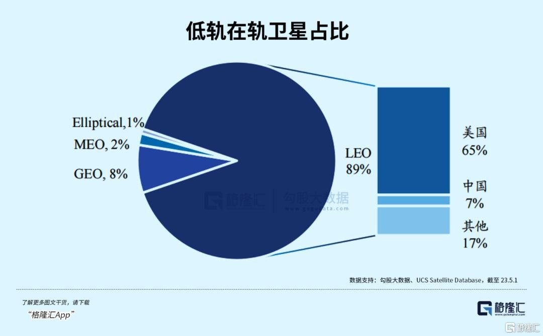 炸场太空赛道！低轨卫星兵家必争！