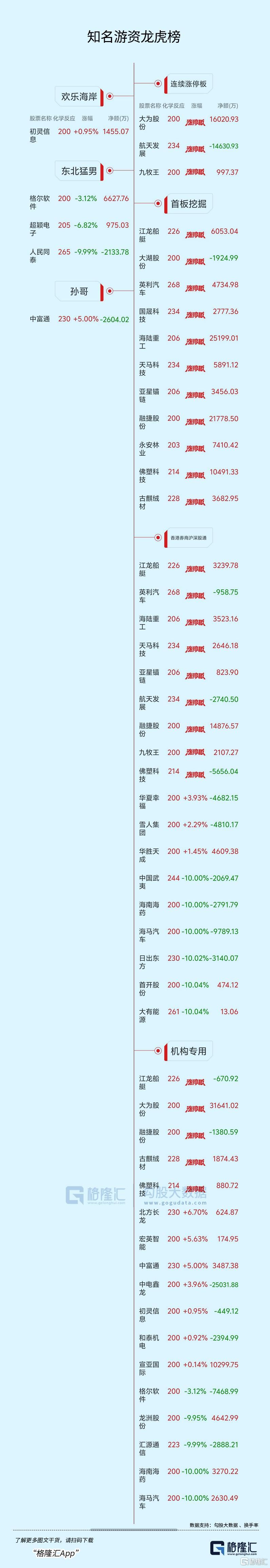 龙虎榜 | T王猛买华胜天成超2亿，宁波桑田路出逃！温州帮、城管希涌入航天发展