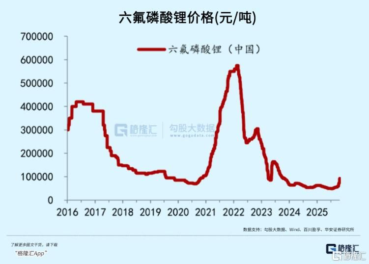 涨疯了！电解液赛道终于翻身