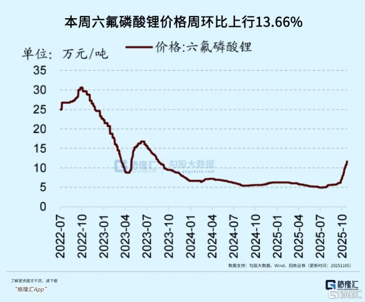 涨疯了！电解液赛道终于翻身