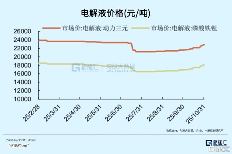 涨疯了！电解液赛道终于翻身