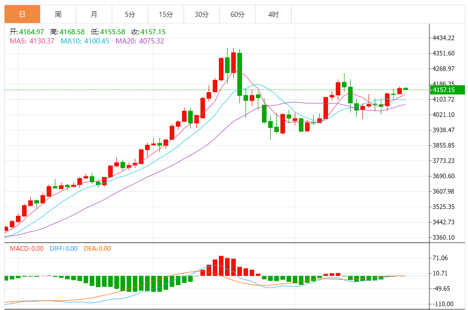 今日黄金技术走势分析：多头蓄力突破 关键阻力决定上行空间(2025/12/05)