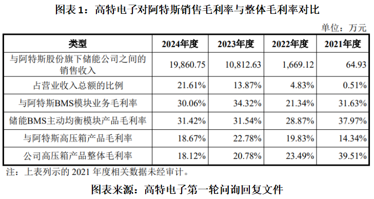 高特电子股权运作背后：向股东关联方采购激增10倍，神秘股东债转股浮盈4000万元|读懂IPO