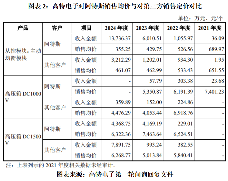高特电子股权运作背后：向股东关联方采购激增10倍，神秘股东债转股浮盈4000万元|读懂IPO