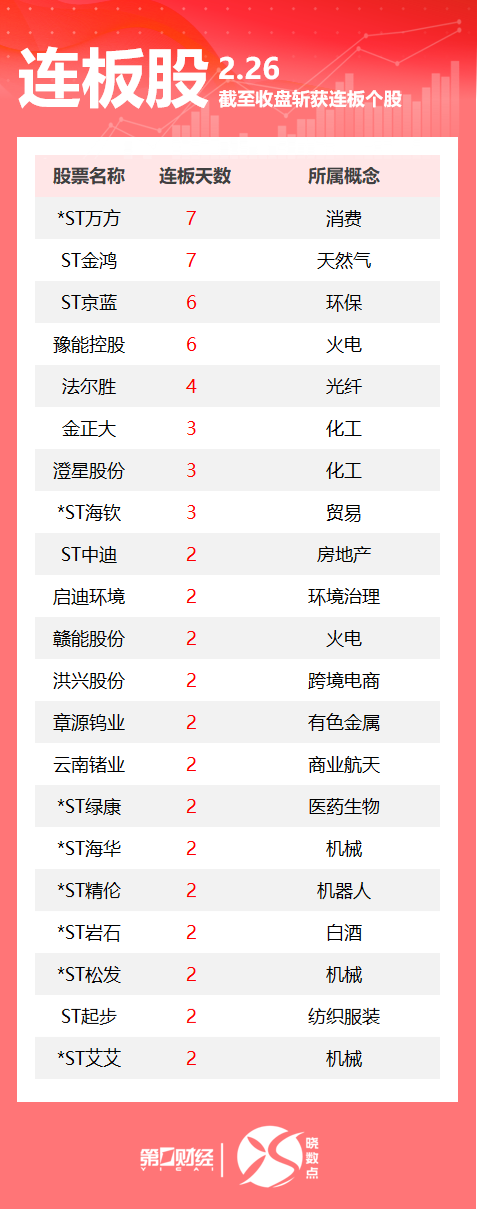 连板股追踪丨A股今日共80只个股涨停 这只电力股6连板（2026/02/27）