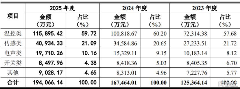 天博智能沪主板IPO，聚焦汽车零部件产品，三年分红超6亿