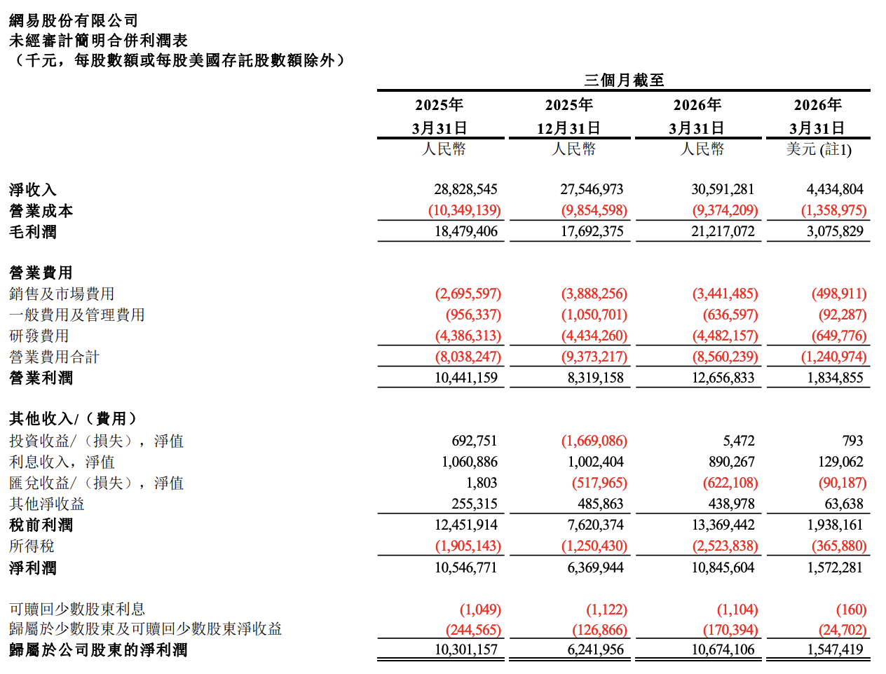 网易一季度游戏收入超预期，下半年新游能否打破增长压力？（2026/05/22）